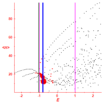 Peres lattice <N>